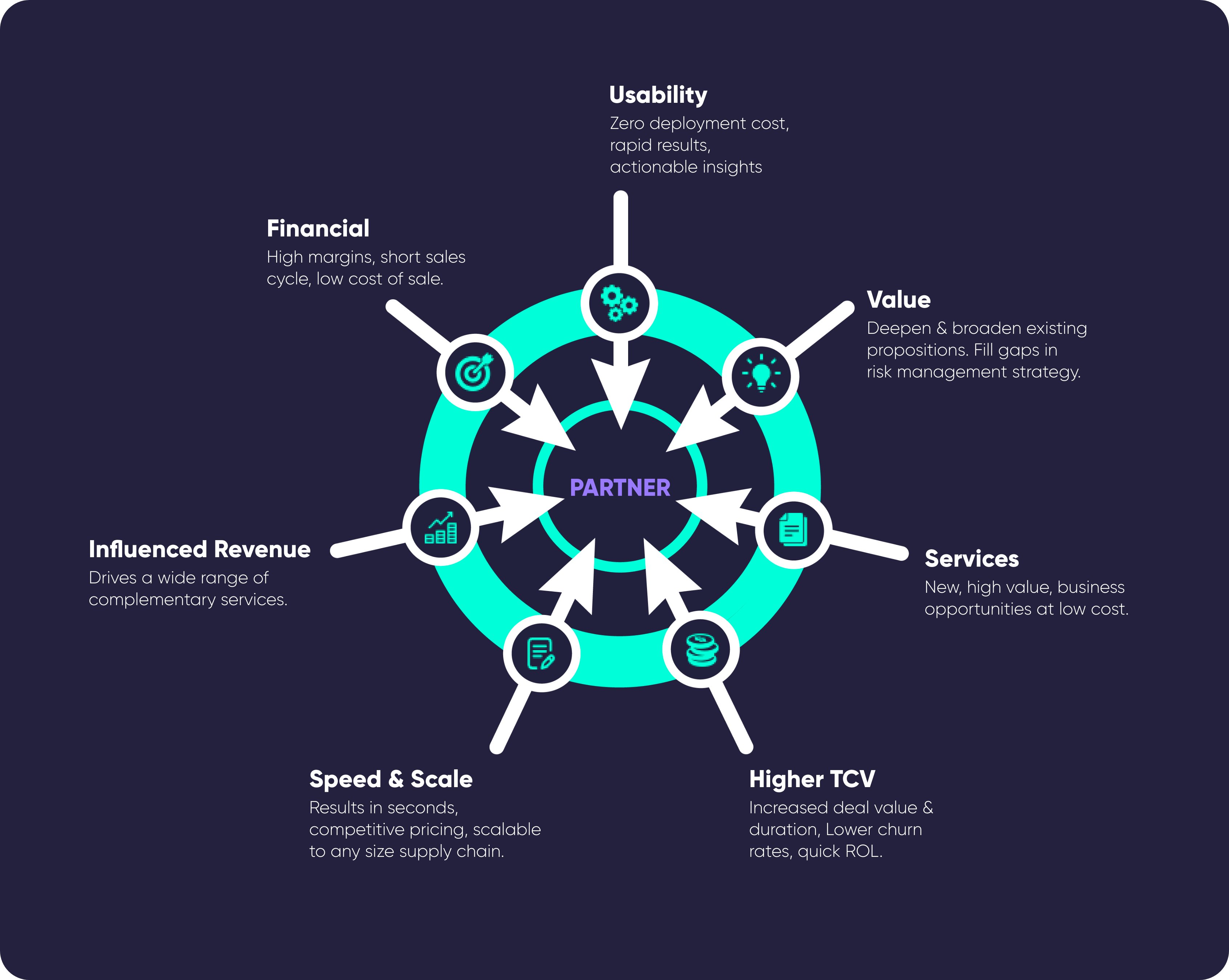 Partner Diagram